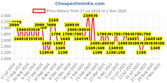myntra.com Trendyol Typography Printed Drop-Shoulder Sleeves Cotton Casual T-shirt trendyol Price History Graph from 17 Jul 2024 to 31 Oct 2025
