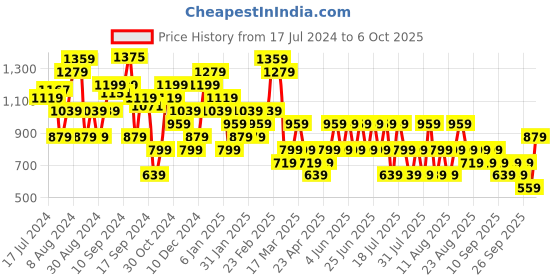 myntra.com Trendyol Typography Printed Drop-Shoulder Sleeves Cotton Regular T-shirt trendyol Price History Graph from 17 Jul 2024 to 3 Oct 2025