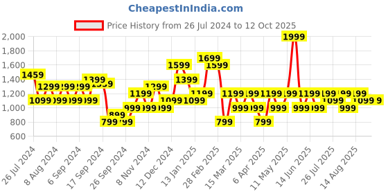 myntra.com Trendyol Typography Printed Drop-Shoulder Sleeves Cotton T-shirt trendyol Price History Graph from 26 Jul 2024 to 11 Oct 2025