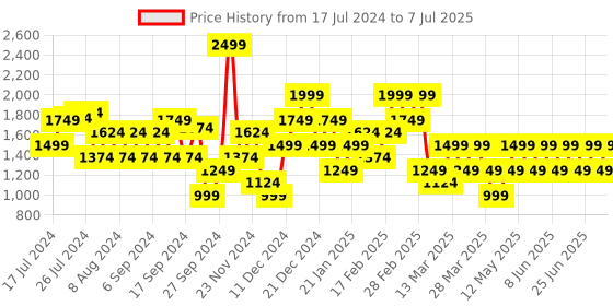 myntra.com Trendyol Typography Printed Drop Shoulder Sleeves Pullover trendyol Price History Graph from 17 Jul 2024 to 7 Jul 2025