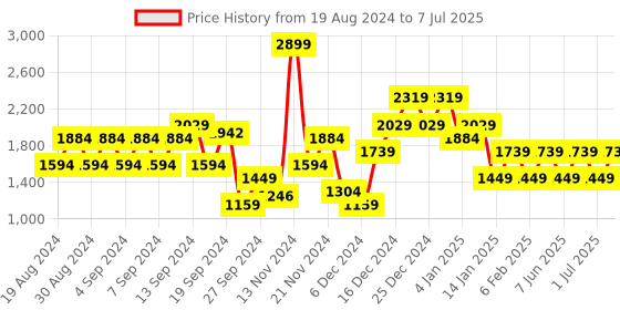 myntra.com Trendyol Typography Printed Drop Shoulder Sleeves Pullover trendyol Price History Graph from 19 Aug 2024 to 7 Jul 2025