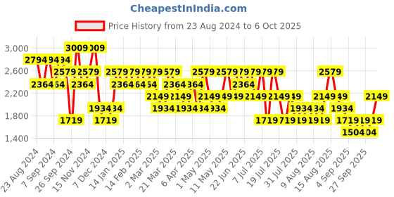 myntra.com Trendyol Typography Printed Drop Shoulder Sleeves Pullover trendyol Price History Graph from 23 Aug 2024 to 4 Oct 2025