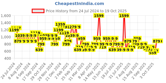 myntra.com Trendyol Typography Printed Drop-Shoulder Sleeves Pure Cotton Casual T-shirt trendyol Price History Graph from 24 Jul 2024 to 17 Oct 2025