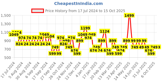 myntra.com Trendyol Typography Printed Drop-Shoulder Sleeves Pure Cotton T-Shirt trendyol Price History Graph from 17 Jul 2024 to 15 Oct 2025