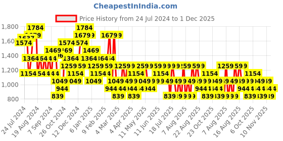 myntra.com Trendyol Typography Printed Drop-Shoulder Sleeves Pure Cotton T-shirt trendyol Price History Graph from 24 Jul 2024 to 1 Dec 2025