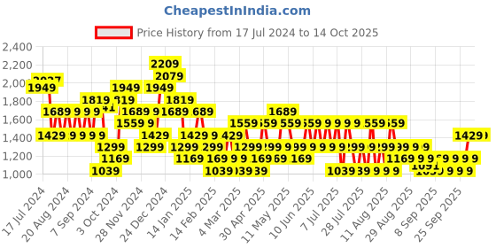 myntra.com Trendyol Typography Printed Drop-Shoulder Sleeves Pure Cotton T-shirt trendyol Price History Graph from 17 Jul 2024 to 14 Oct 2025