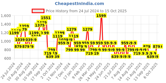 myntra.com Trendyol Typography Printed Drop Shoulder Sleeves Pure Cotton T-shirt trendyol Price History Graph from 24 Jul 2024 to 14 Oct 2025