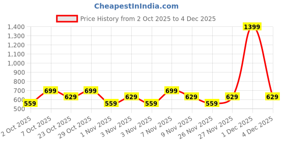 myntra.com Trendyol Typography Printed Drop-Shoulder Sleeves Pure Cotton T-shirt trendyol Price History Graph from 2 Oct 2025 to 4 Dec 2025