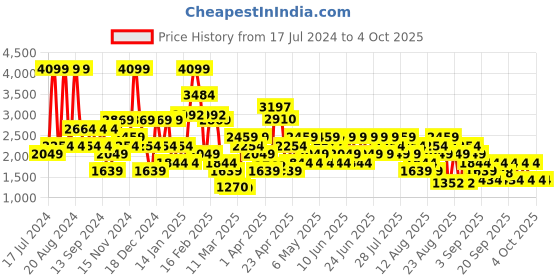 myntra.com Trendyol Typography Printed Hooded Long Sleeves Sweatshirt trendyol Price History Graph from 17 Jul 2024 to 4 Oct 2025