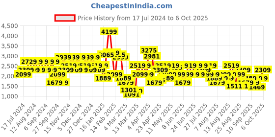 myntra.com Trendyol Typography Printed Hooded Long Sleeves Sweatshirt trendyol Price History Graph from 17 Jul 2024 to 6 Oct 2025