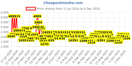 myntra.com Trendyol Typography Printed Hooded Long Sleeves Sweatshirt trendyol Price History Graph from 17 Jul 2024 to 4 Dec 2025