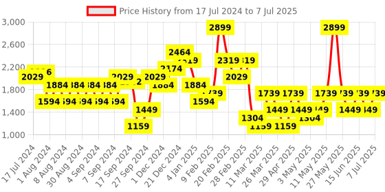 myntra.com Trendyol Typography Printed Hooded Pullover trendyol Price History Graph from 17 Jul 2024 to 7 Jul 2025