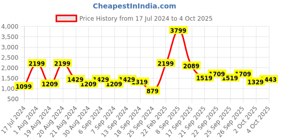 myntra.com Trendyol Typography Printed Hooded Pullover Sweatshirt trendyol Price History Graph from 17 Jul 2024 to 4 Oct 2025