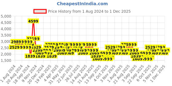 myntra.com Trendyol Typography Printed Hooded Pullover Sweatshirt trendyol Price History Graph from 1 Aug 2024 to 1 Dec 2025