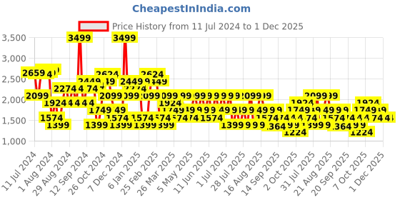 myntra.com Trendyol Typography Printed Hooded Sweatshirt trendyol Price History Graph from 11 Jul 2024 to 1 Dec 2025