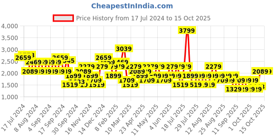 myntra.com Trendyol Typography Printed Hooded Sweatshirt trendyol Price History Graph from 17 Jul 2024 to 14 Oct 2025