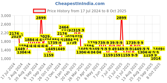 myntra.com Trendyol Typography Printed Hooded Sweatshirt trendyol Price History Graph from 17 Jul 2024 to 8 Oct 2025