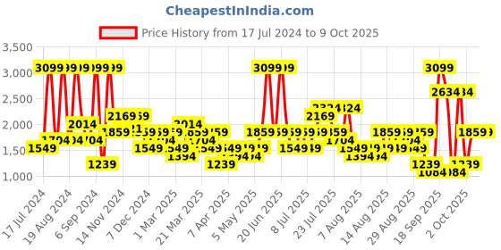 myntra.com Trendyol Typography Printed Lapel Collar Pure Cotton Night Suit trendyol Price History Graph from 17 Jul 2024 to 4 Oct 2025