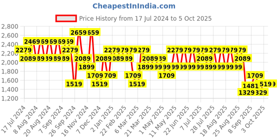 myntra.com Trendyol Typography Printed Mock Collar Half Zipper Pullover Sweatshirt trendyol Price History Graph from 17 Jul 2024 to 4 Oct 2025