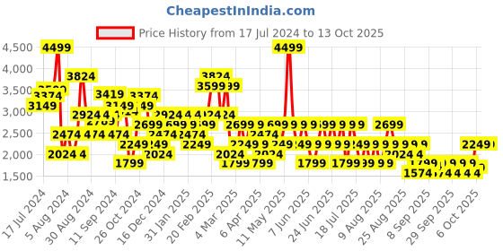 myntra.com Trendyol Typography Printed Mock Collar Pullover trendyol Price History Graph from 17 Jul 2024 to 12 Oct 2025