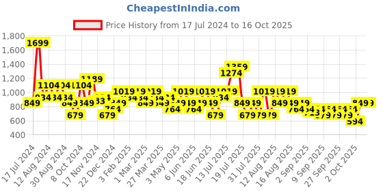 myntra.com Trendyol Typography Printed Night suit trendyol Price History Graph from 17 Jul 2024 to 15 Oct 2025