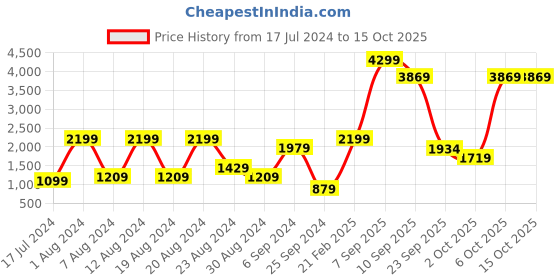 myntra.com Trendyol Typography Printed Night suit trendyol Price History Graph from 17 Jul 2024 to 15 Oct 2025