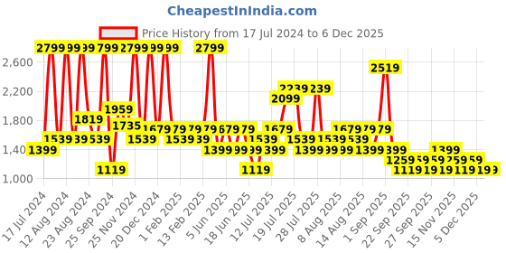 myntra.com Trendyol Typography Printed Night Suit trendyol Price History Graph from 17 Jul 2024 to 4 Dec 2025
