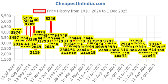 myntra.com Trendyol Typography Printed Notched Lapel Single-Breasted Blazers trendyol Price History Graph from 10 Jul 2024 to 1 Dec 2025
