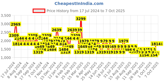 myntra.com Trendyol Typography Printed Pullover trendyol Price History Graph from 17 Jul 2024 to 6 Oct 2025
