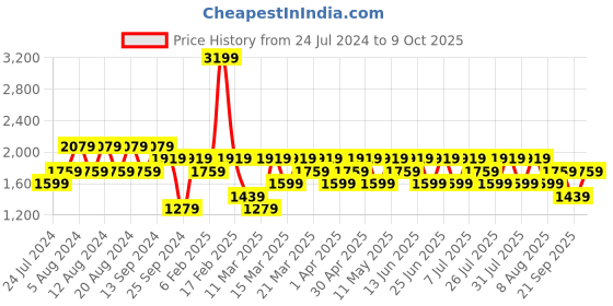 myntra.com Trendyol Typography Printed Pullover Sweatshirt trendyol Price History Graph from 24 Jul 2024 to 9 Oct 2025