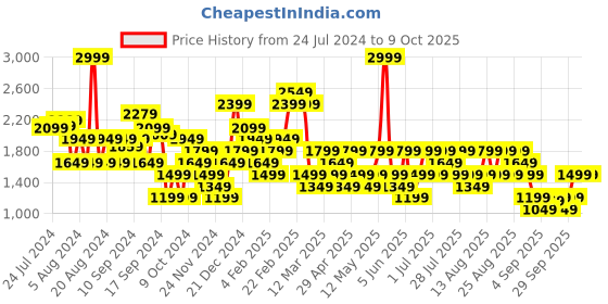 myntra.com Trendyol Typography Printed Pullover Sweatshirt trendyol Price History Graph from 24 Jul 2024 to 8 Oct 2025