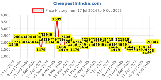 myntra.com Trendyol Typography Printed Pullover Sweatshirt trendyol Price History Graph from 17 Jul 2024 to 9 Oct 2025