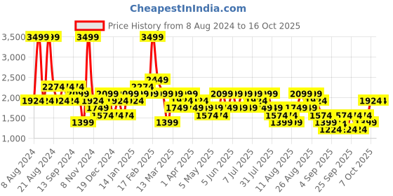 myntra.com Trendyol Typography Printed Pullover Sweatshirt trendyol Price History Graph from 8 Aug 2024 to 16 Oct 2025