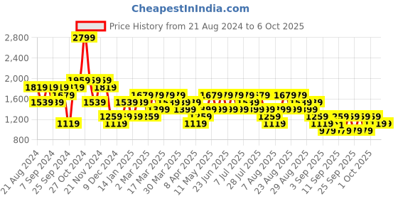 myntra.com Trendyol Typography Printed Pullover Sweatshirt trendyol Price History Graph from 21 Aug 2024 to 5 Oct 2025