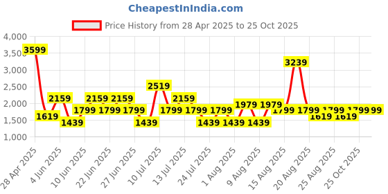 myntra.com Trendyol Typography Printed Pure Cotton Night Suit trendyol Price History Graph from 28 Apr 2025 to 25 Oct 2025