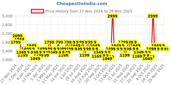 myntra.com Trendyol Typography Printed Pure Cotton Pullover trendyol Price History Graph from 17 Nov 2024 to 28 Nov 2025