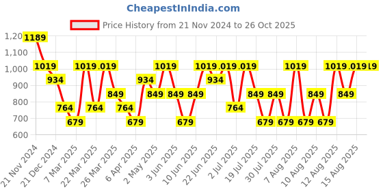 myntra.com Trendyol Typography Printed Pure Cotton Relaxed Fit T-shirt trendyol Price History Graph from 21 Nov 2024 to 25 Oct 2025