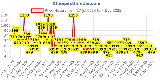 myntra.com Trendyol Typography Printed Pure Cotton T-shirt trendyol Price History Graph from 17 Jul 2024 to 4 Dec 2025