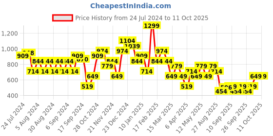myntra.com Trendyol Typography Printed Pure Cotton T-shirt trendyol Price History Graph from 24 Jul 2024 to 11 Oct 2025