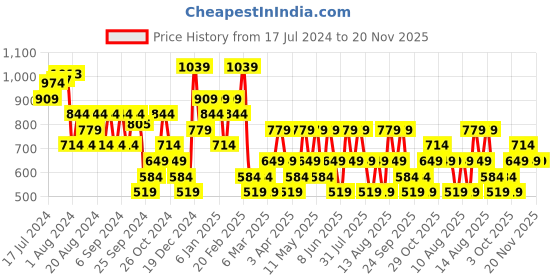 myntra.com Trendyol Typography Printed Pure Cotton T-shirt trendyol Price History Graph from 17 Jul 2024 to 20 Nov 2025