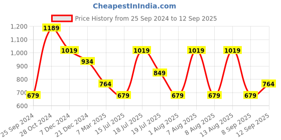 myntra.com Trendyol Typography Printed Pure Cotton T-shirt trendyol Price History Graph from 25 Sep 2024 to 12 Sep 2025