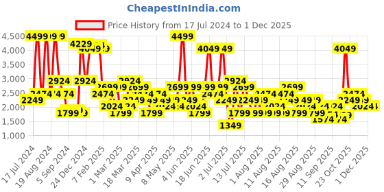 myntra.com Trendyol Typography Printed Pure Cotton T-shirt With Shorts trendyol Price History Graph from 17 Jul 2024 to 30 Nov 2025