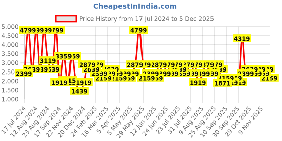 myntra.com Trendyol Typography Printed Pure Cotton T-shirt With Shorts trendyol Price History Graph from 17 Jul 2024 to 3 Dec 2025