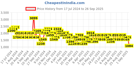 myntra.com Trendyol Typography Printed Ribbed Sweatshirt trendyol Price History Graph from 17 Jul 2024 to 26 Sep 2025
