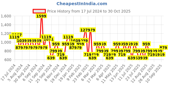 myntra.com Trendyol Typography Printed Round Neck Cotton Regular T-shirt trendyol Price History Graph from 17 Jul 2024 to 30 Oct 2025