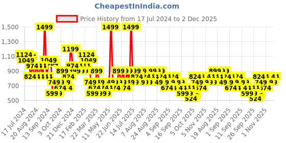 myntra.com Trendyol Typography Printed Round Neck Cotton Regular T-shirt trendyol Price History Graph from 17 Jul 2024 to 2 Dec 2025