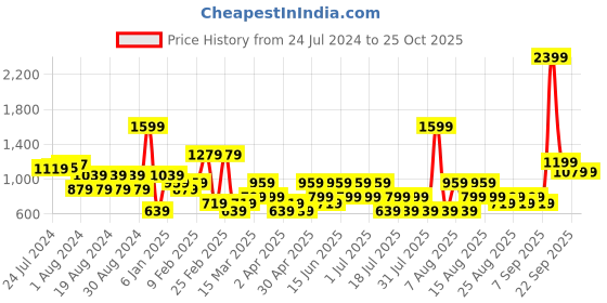 myntra.com Trendyol Typography Printed Round Neck Cotton T-shirt trendyol Price History Graph from 24 Jul 2024 to 25 Oct 2025