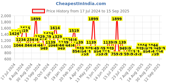 myntra.com Trendyol Typography Printed Round Neck Drop-Shoulder Sleeves Cotton Regular T-shirt trendyol Price History Graph from 17 Jul 2024 to 15 Sep 2025