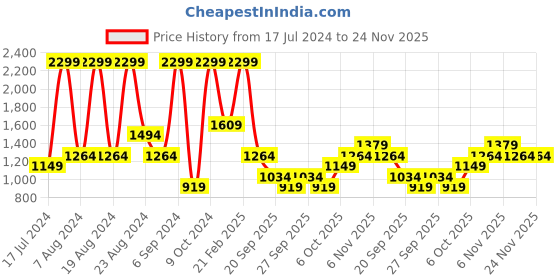 myntra.com Trendyol Typography Printed Round Neck Night suit trendyol Price History Graph from 17 Jul 2024 to 23 Nov 2025
