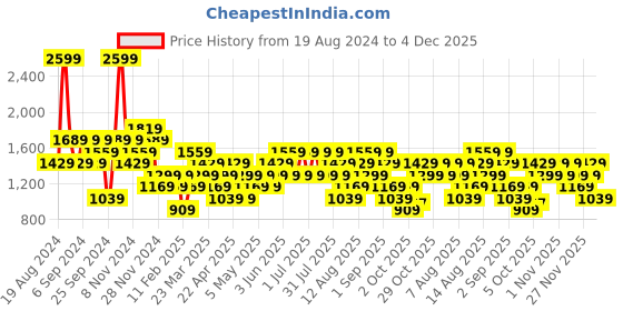myntra.com Trendyol Typography Printed Round Neck Pullover Pure Cotton Sweatshirt trendyol Price History Graph from 19 Aug 2024 to 4 Dec 2025
